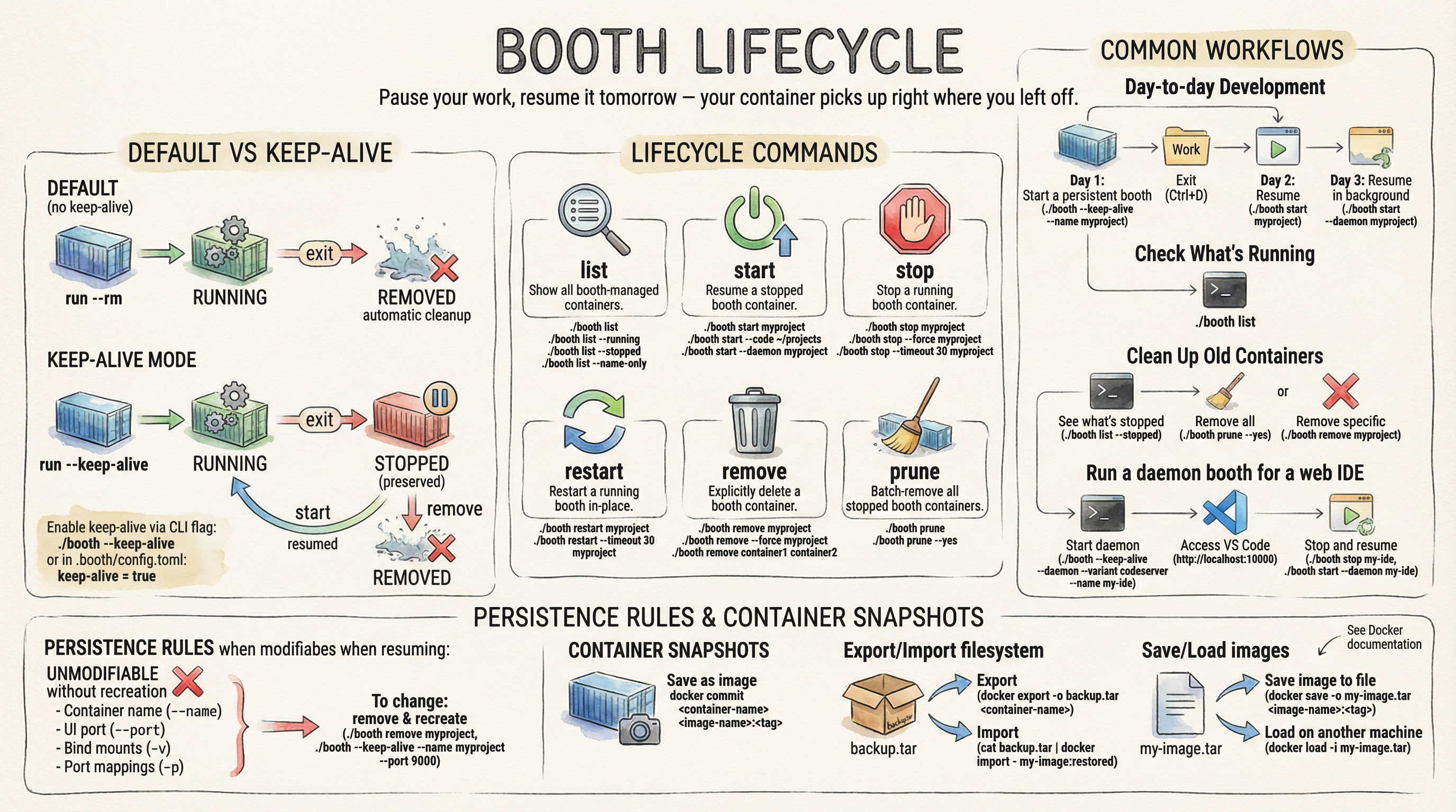Booth lifecycle